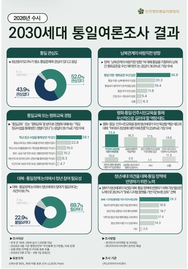 [한반도 르포] 2030세대의 냉정한 현실 인식