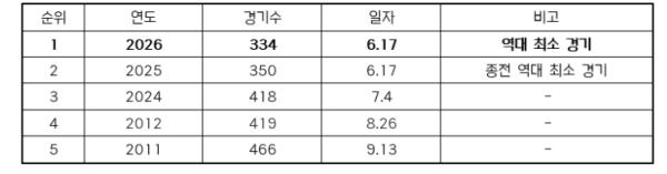 2026 KBO 리그 역대 최소 경기 600만 관중 달성