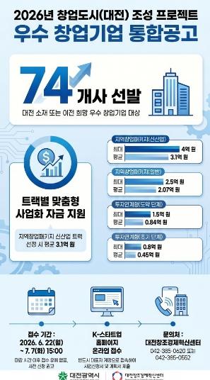 대전시, 창업도시 프로젝트 참여기업 74개사 모집 기사 이미지