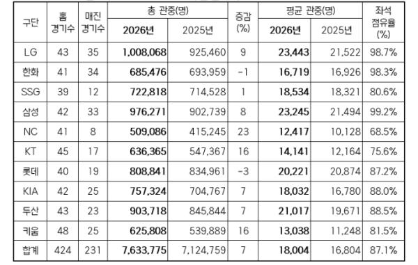 2026 신한 SOL KBO 리그 전반기 주요 달성 기록