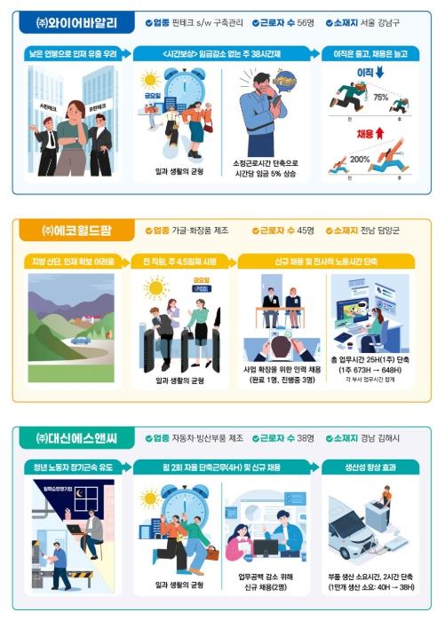 고용노동부, 노사가 함께 만든 자율적 노동시간 단축 모델, 기업의 성장과 일자리 창출로 이어집니다 기사 이미지