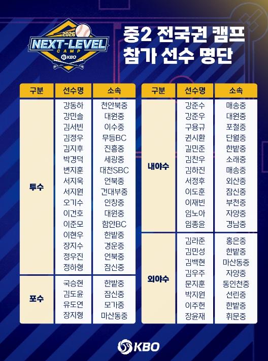 2026 KBO 넥스트 레벨 트레이닝 캠프 (Next-Level Training Camp) 중2 전국권 캠프 개최