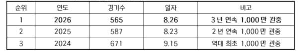 2026 KBO 리그 3년 연속 1,000만 관중 달성