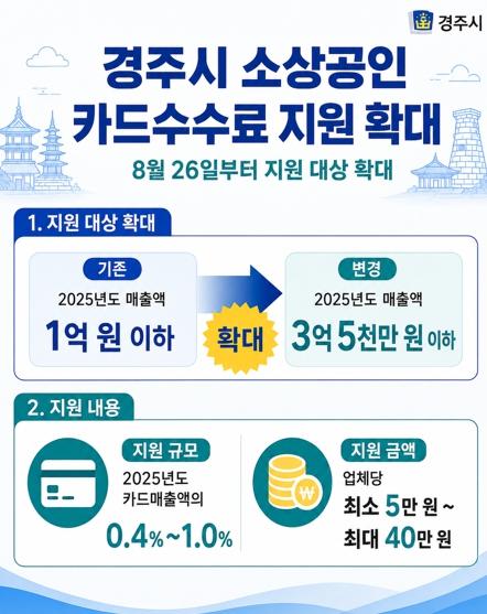 경주시, 소상공인 카드수수료 지원 대상 확대