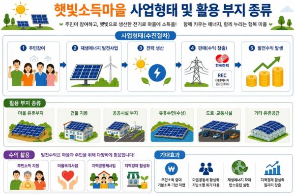 충남도, 햇빛소득마을 확대 본격 추진