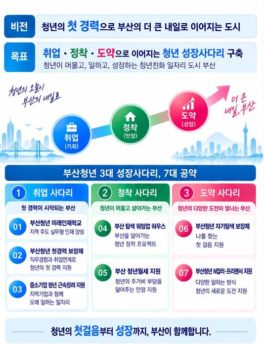 부산시, 청년과 함께 '부산형 청년 보장제' 첫발… '첫경력+ 일자리 공감 TALK' 개최 기사 이미지