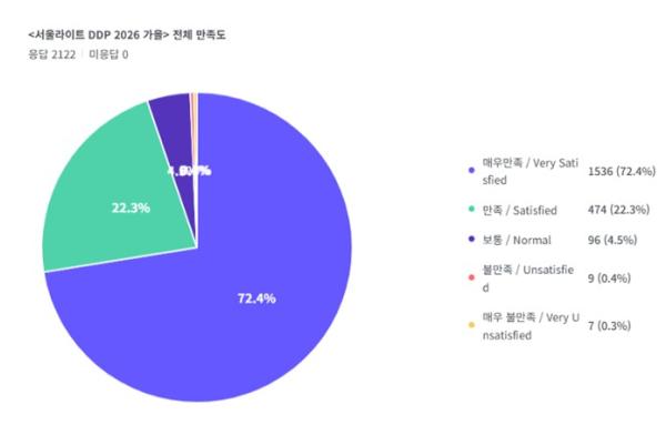서울시, 70만명 운집한 '서울라이트 DDP'…서울의 야간경제 활력 더했다