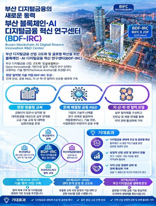 부산시, 전국 최초 '부산 블록체인·AI 디지털금융 혁신 연구센터' 개소